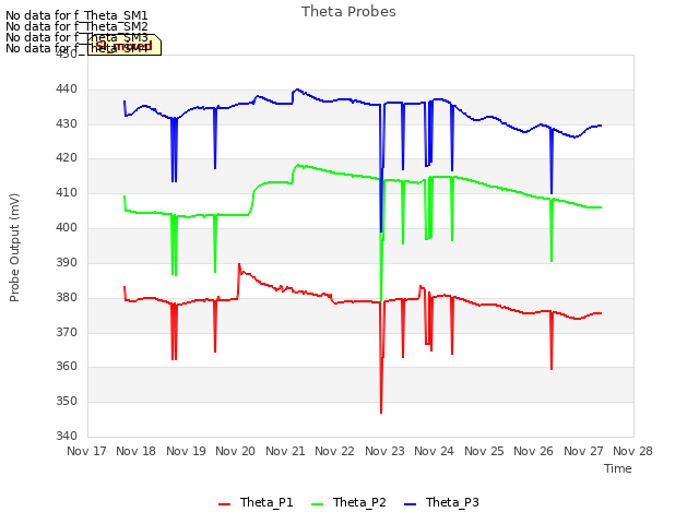 plot of Theta Probes