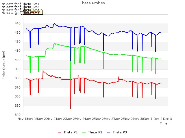 plot of Theta Probes