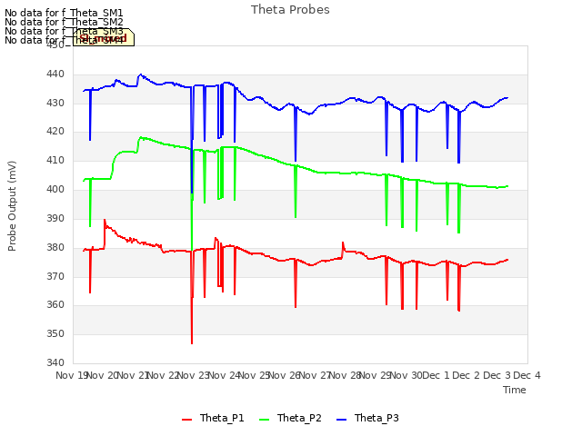 plot of Theta Probes