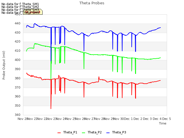 plot of Theta Probes