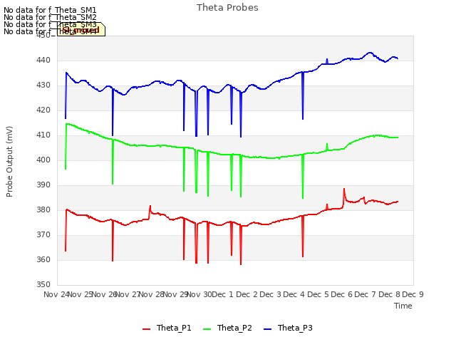 plot of Theta Probes