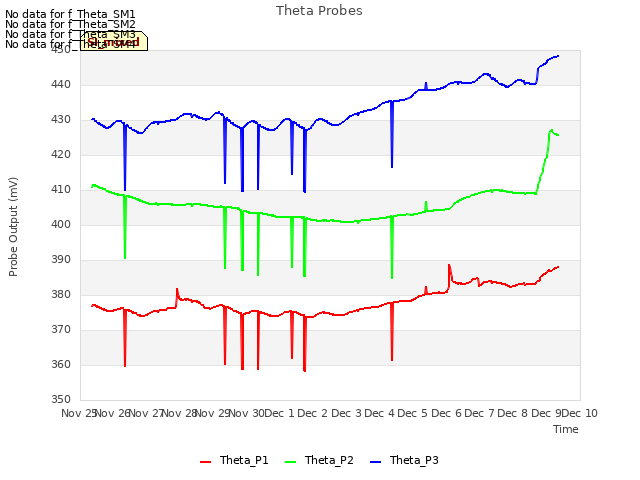 plot of Theta Probes