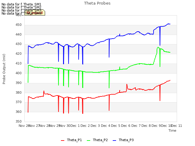 plot of Theta Probes