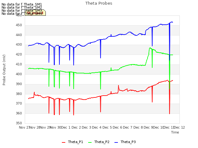 plot of Theta Probes