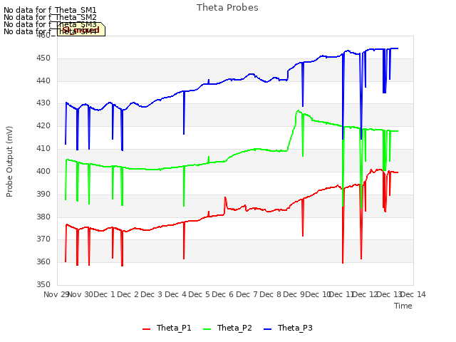 plot of Theta Probes