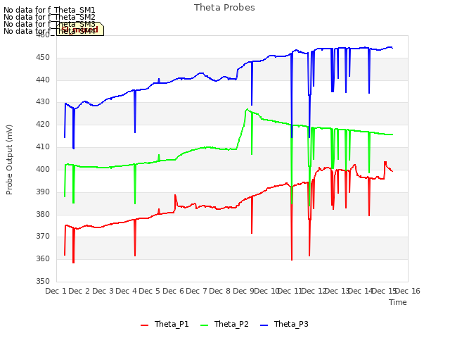 plot of Theta Probes