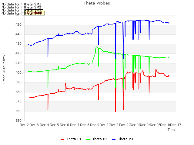 plot of Theta Probes