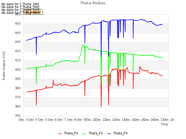 plot of Theta Probes