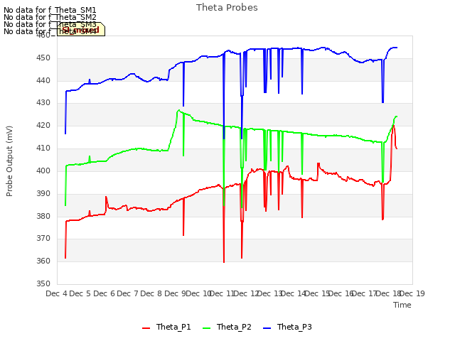 plot of Theta Probes