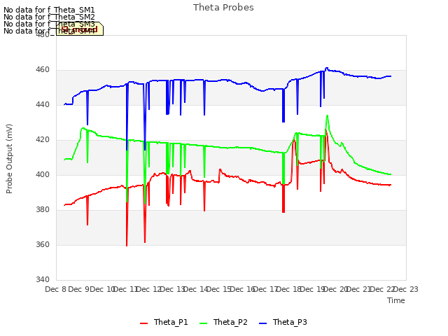 plot of Theta Probes