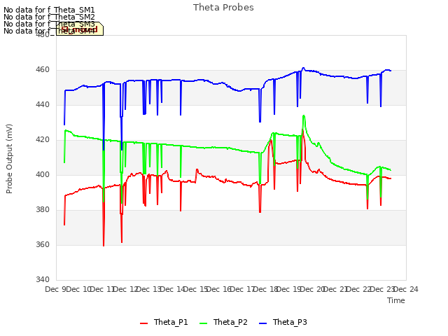 plot of Theta Probes