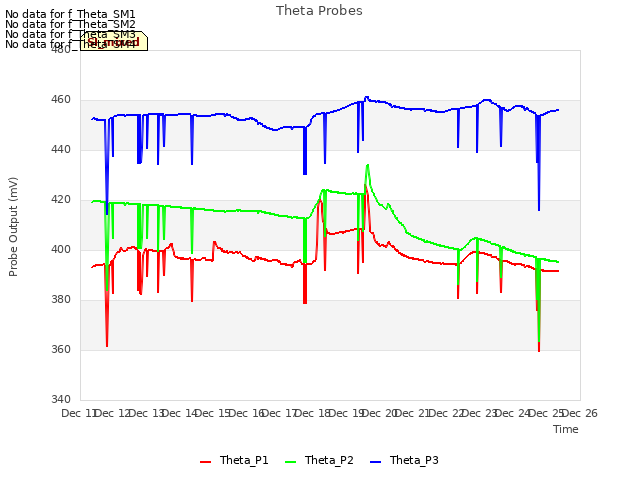 plot of Theta Probes