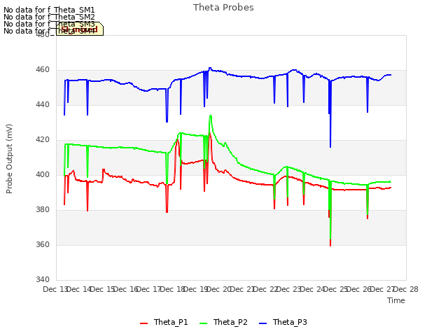 plot of Theta Probes