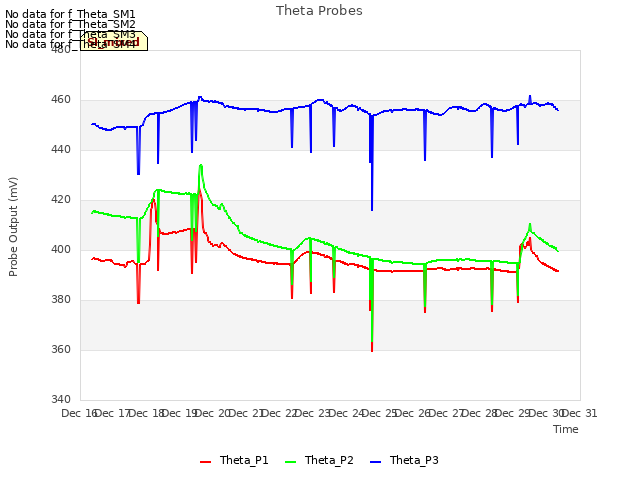 plot of Theta Probes