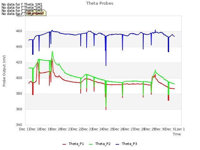 plot of Theta Probes