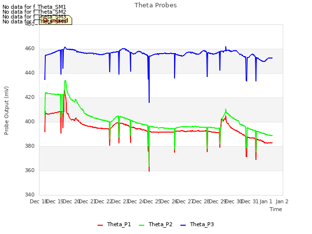 plot of Theta Probes