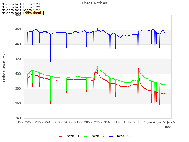 plot of Theta Probes