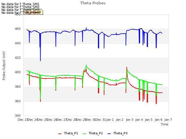 plot of Theta Probes