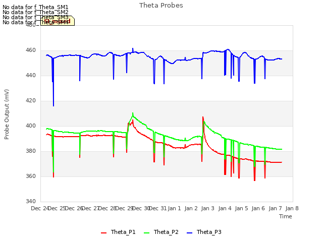 plot of Theta Probes