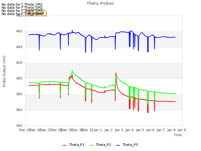 plot of Theta Probes