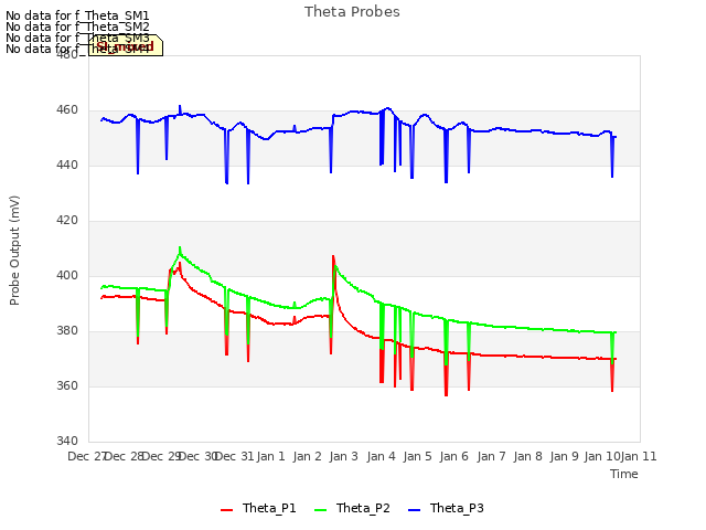 plot of Theta Probes