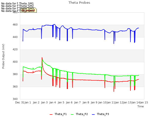 plot of Theta Probes