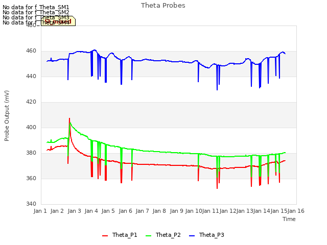 plot of Theta Probes