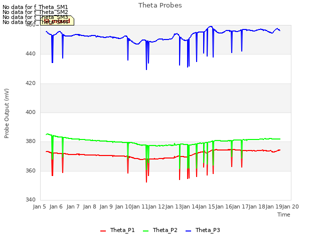 plot of Theta Probes