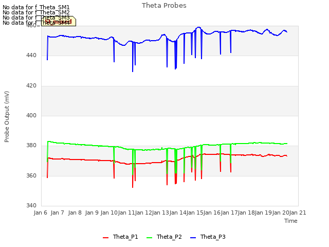 plot of Theta Probes