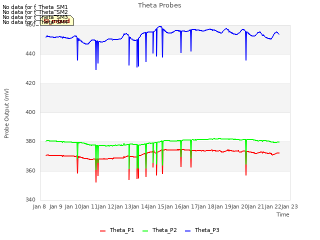 plot of Theta Probes