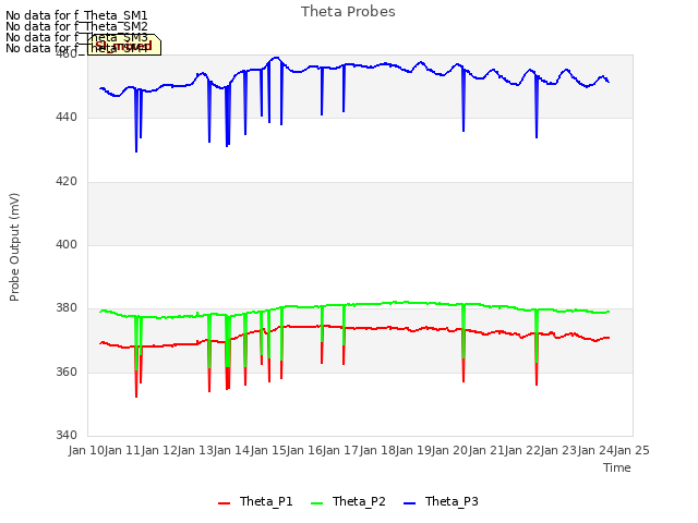 plot of Theta Probes