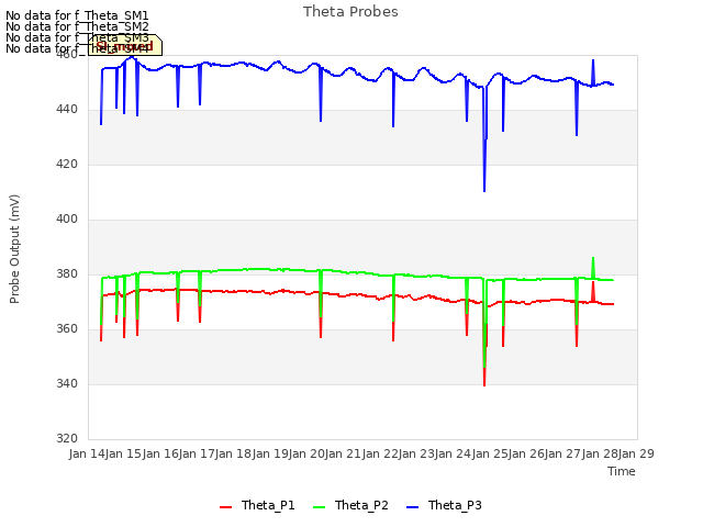 plot of Theta Probes