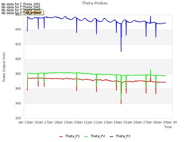 plot of Theta Probes