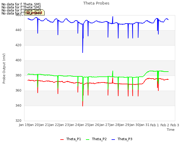 plot of Theta Probes