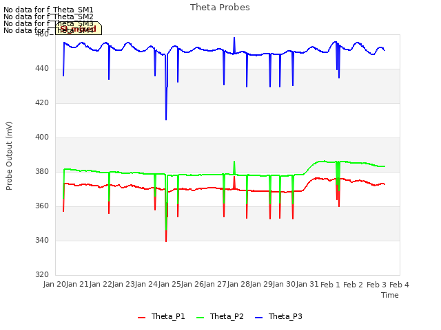 plot of Theta Probes