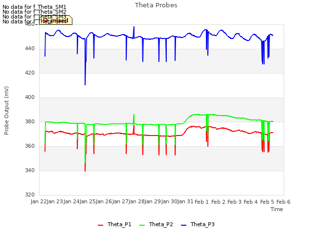 plot of Theta Probes