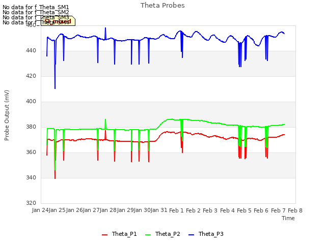 plot of Theta Probes