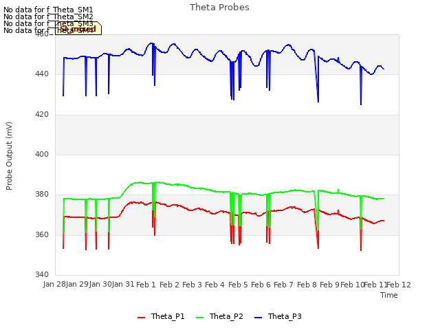 plot of Theta Probes
