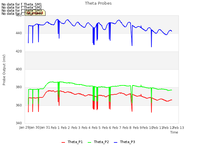 plot of Theta Probes