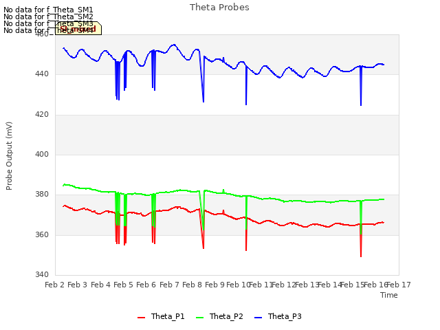 plot of Theta Probes