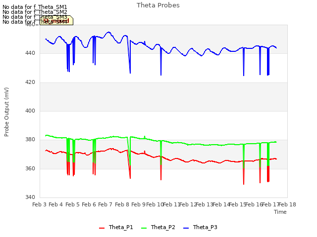 plot of Theta Probes