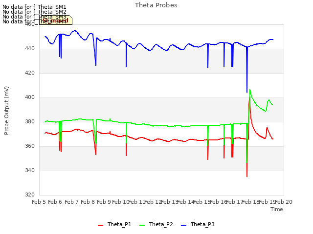 plot of Theta Probes