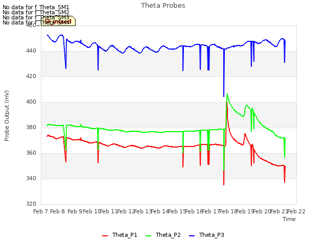 plot of Theta Probes