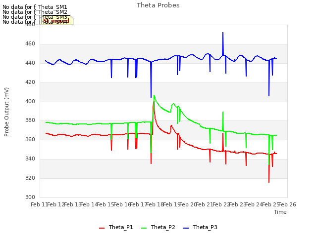 plot of Theta Probes