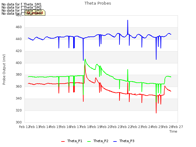 plot of Theta Probes