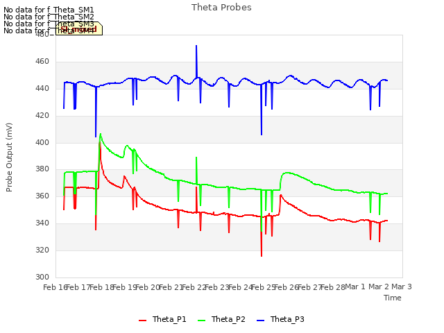 plot of Theta Probes