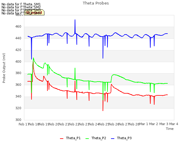 plot of Theta Probes