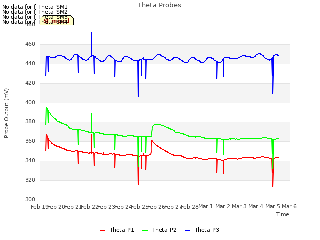 plot of Theta Probes