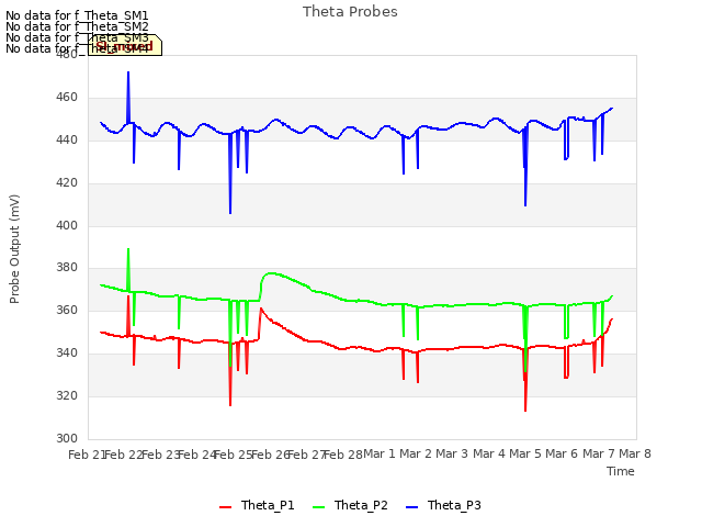 plot of Theta Probes