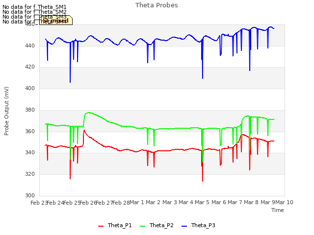 plot of Theta Probes